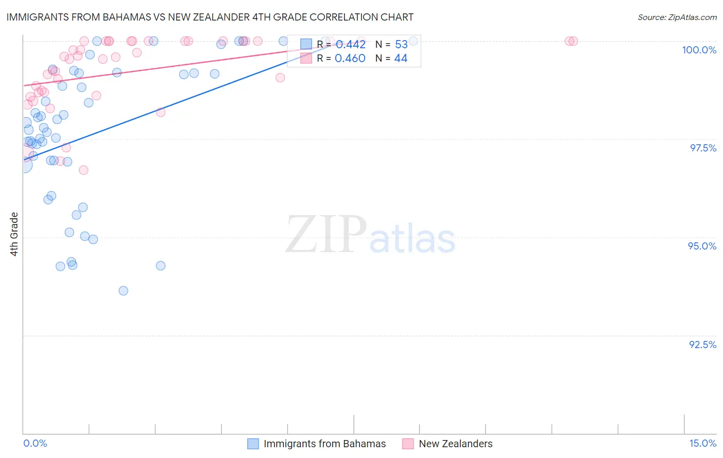 Immigrants from Bahamas vs New Zealander 4th Grade
