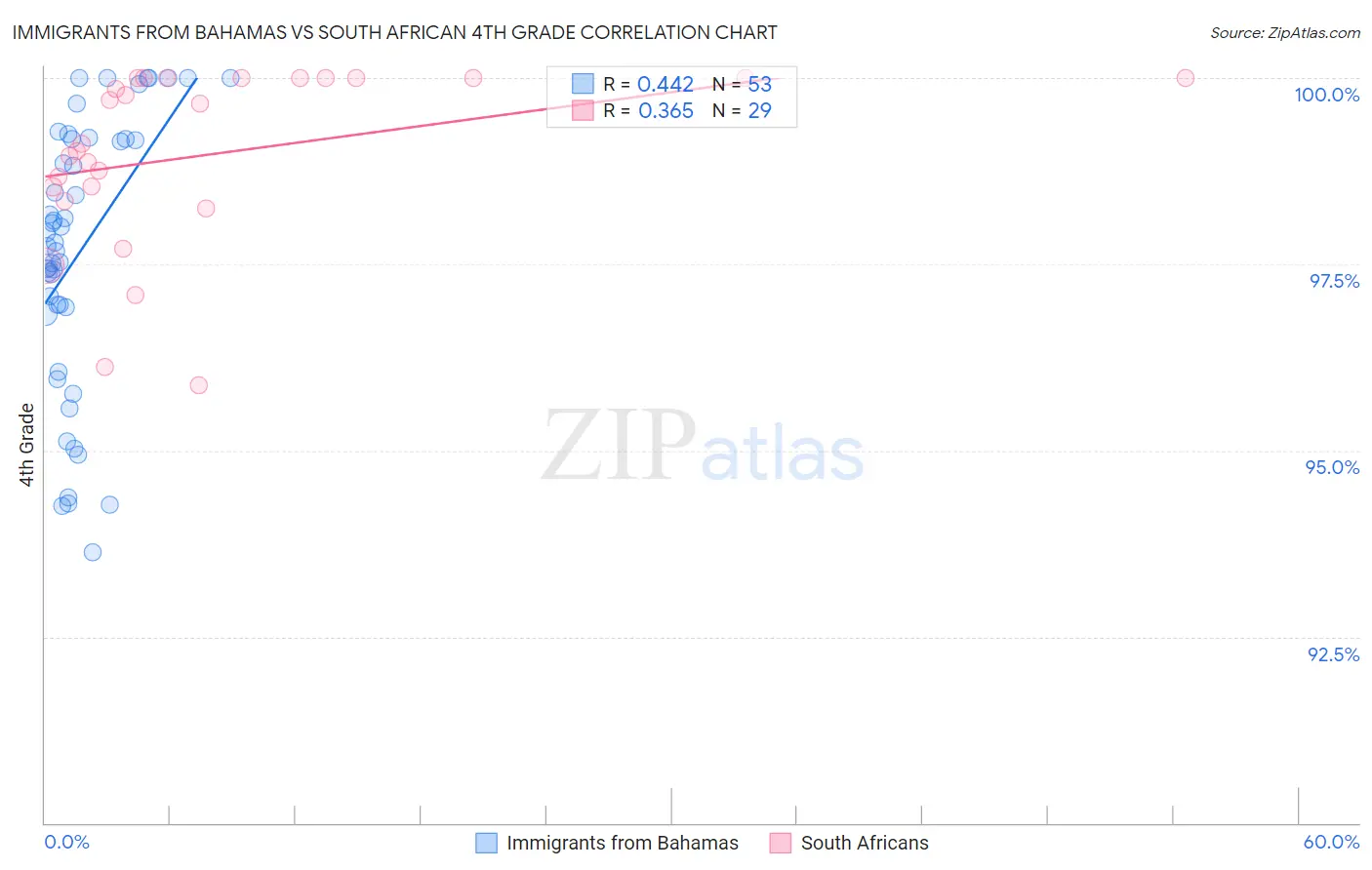 Immigrants from Bahamas vs South African 4th Grade