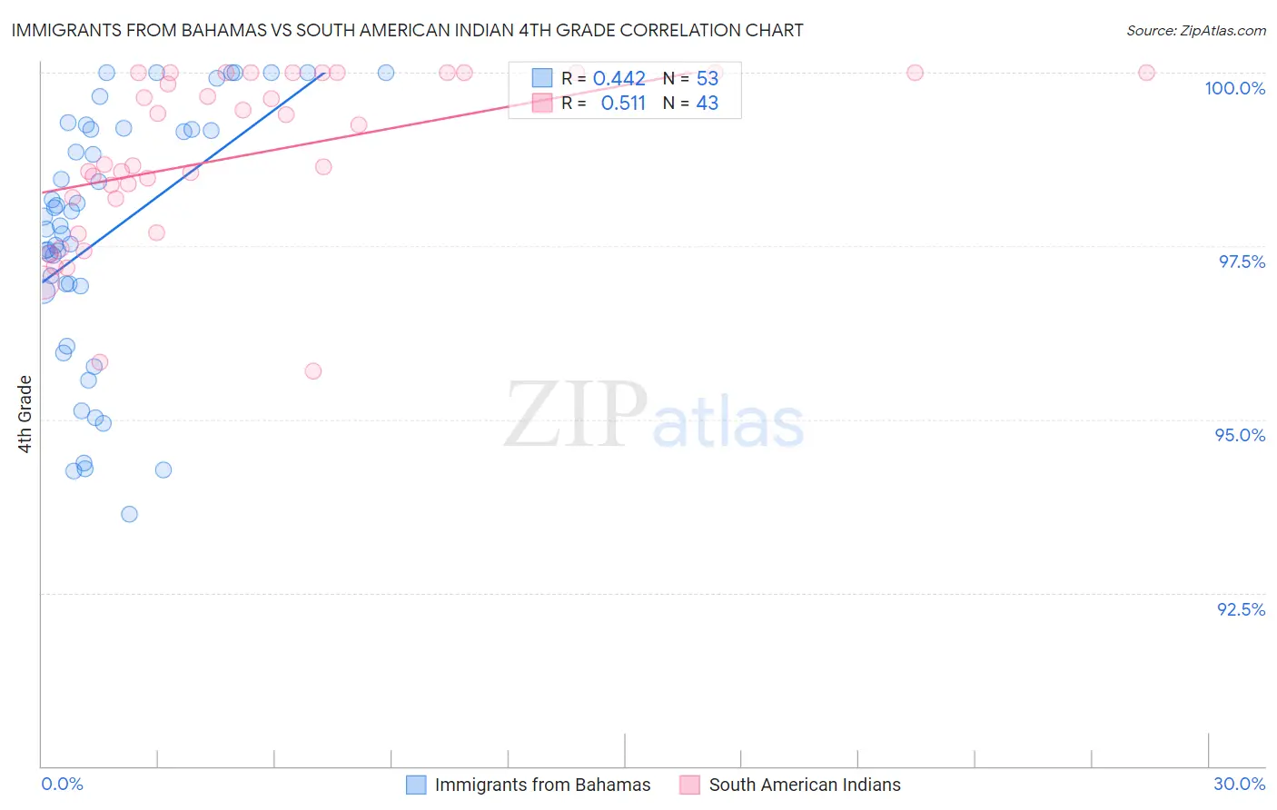 Immigrants from Bahamas vs South American Indian 4th Grade