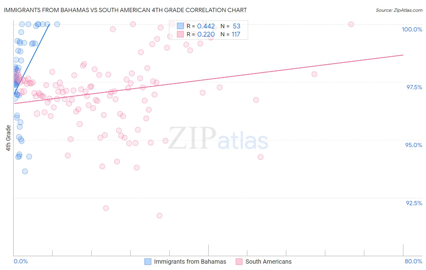 Immigrants from Bahamas vs South American 4th Grade