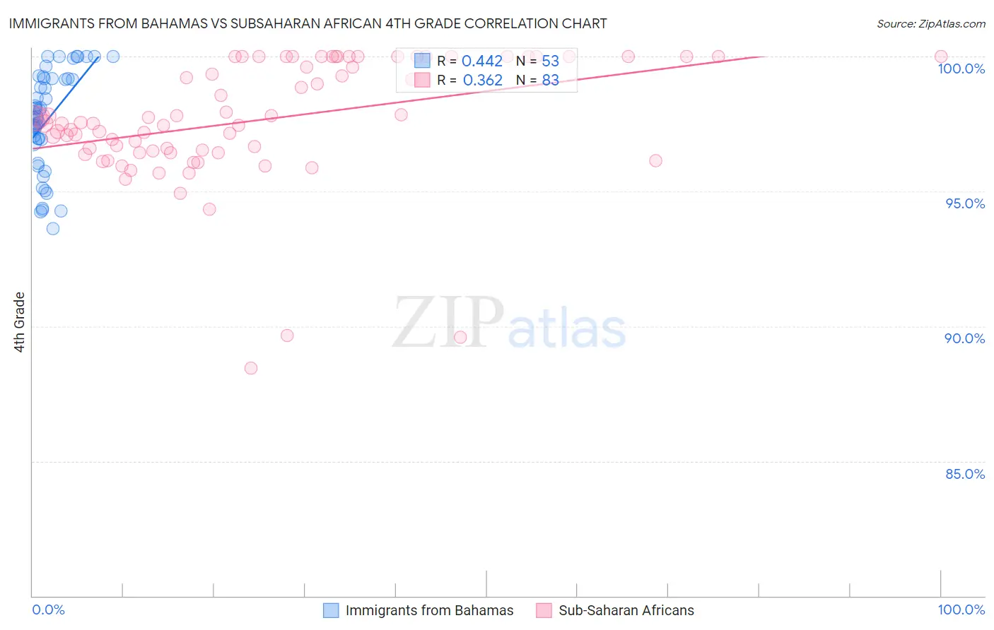 Immigrants from Bahamas vs Subsaharan African 4th Grade