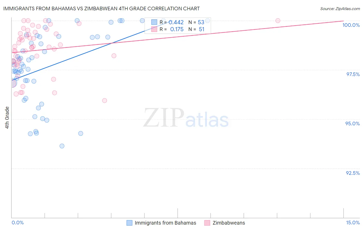 Immigrants from Bahamas vs Zimbabwean 4th Grade