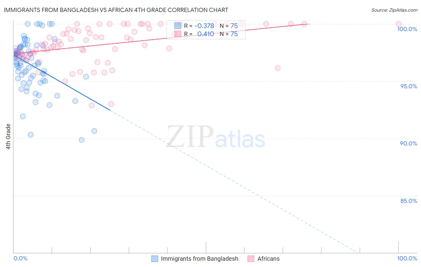 Immigrants from Bangladesh vs African 4th Grade
