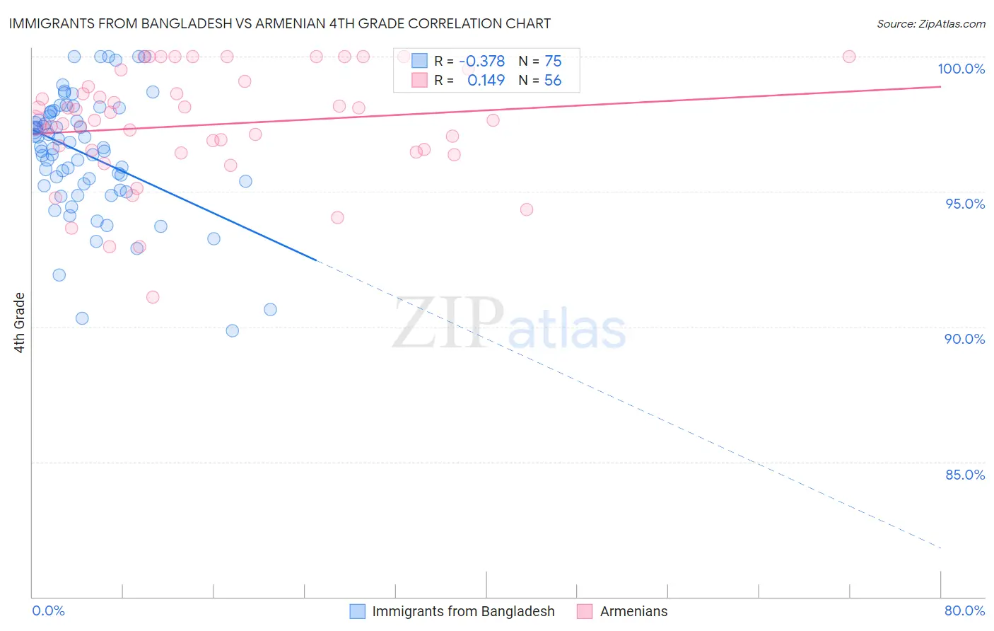 Immigrants from Bangladesh vs Armenian 4th Grade