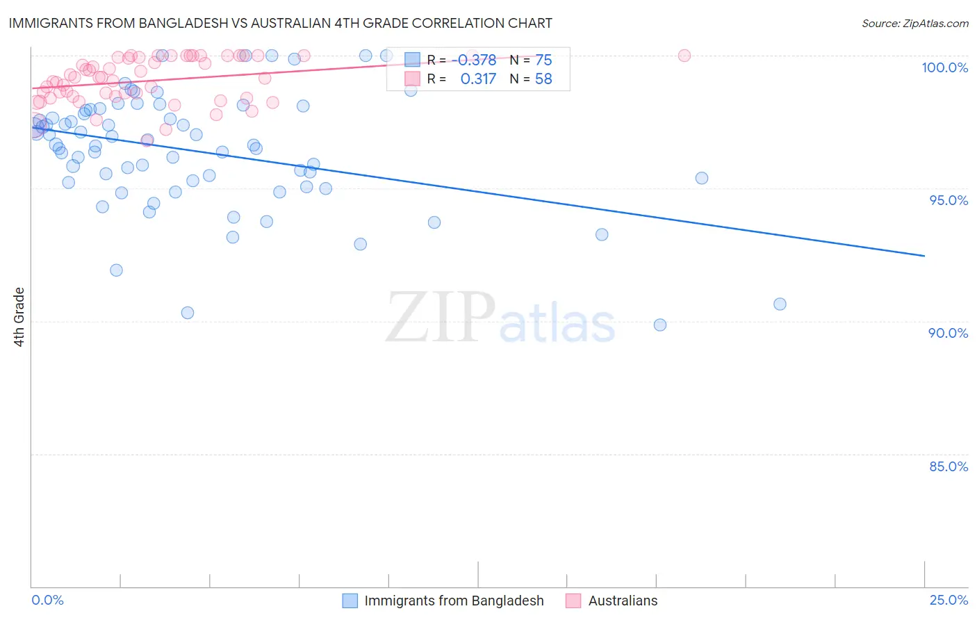 Immigrants from Bangladesh vs Australian 4th Grade