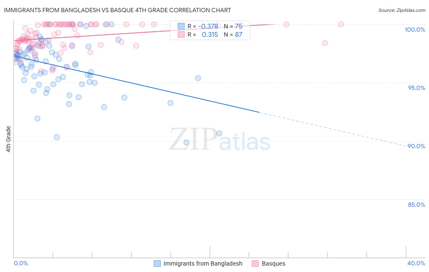 Immigrants from Bangladesh vs Basque 4th Grade