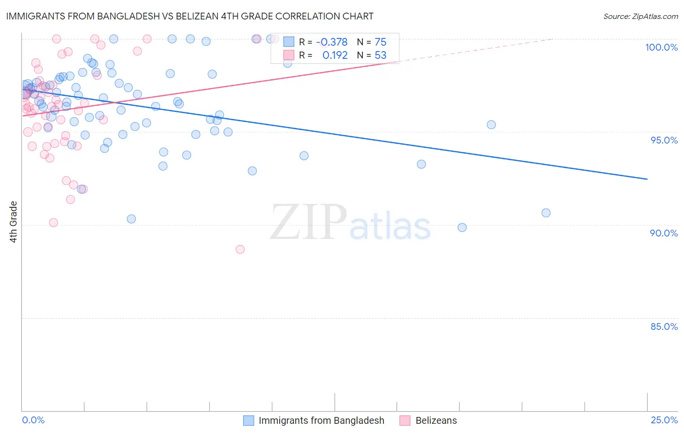 Immigrants from Bangladesh vs Belizean 4th Grade