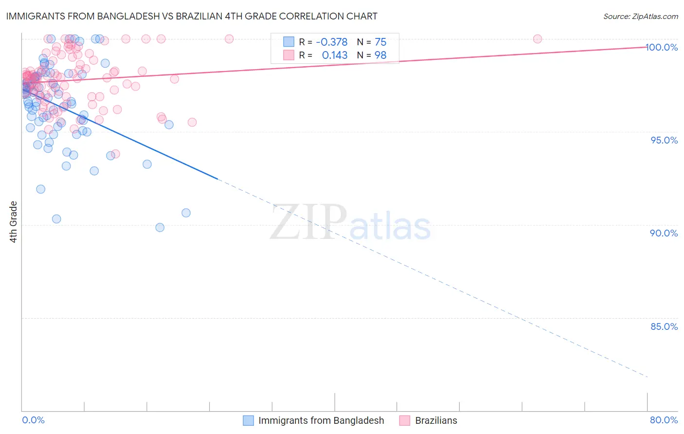 Immigrants from Bangladesh vs Brazilian 4th Grade
