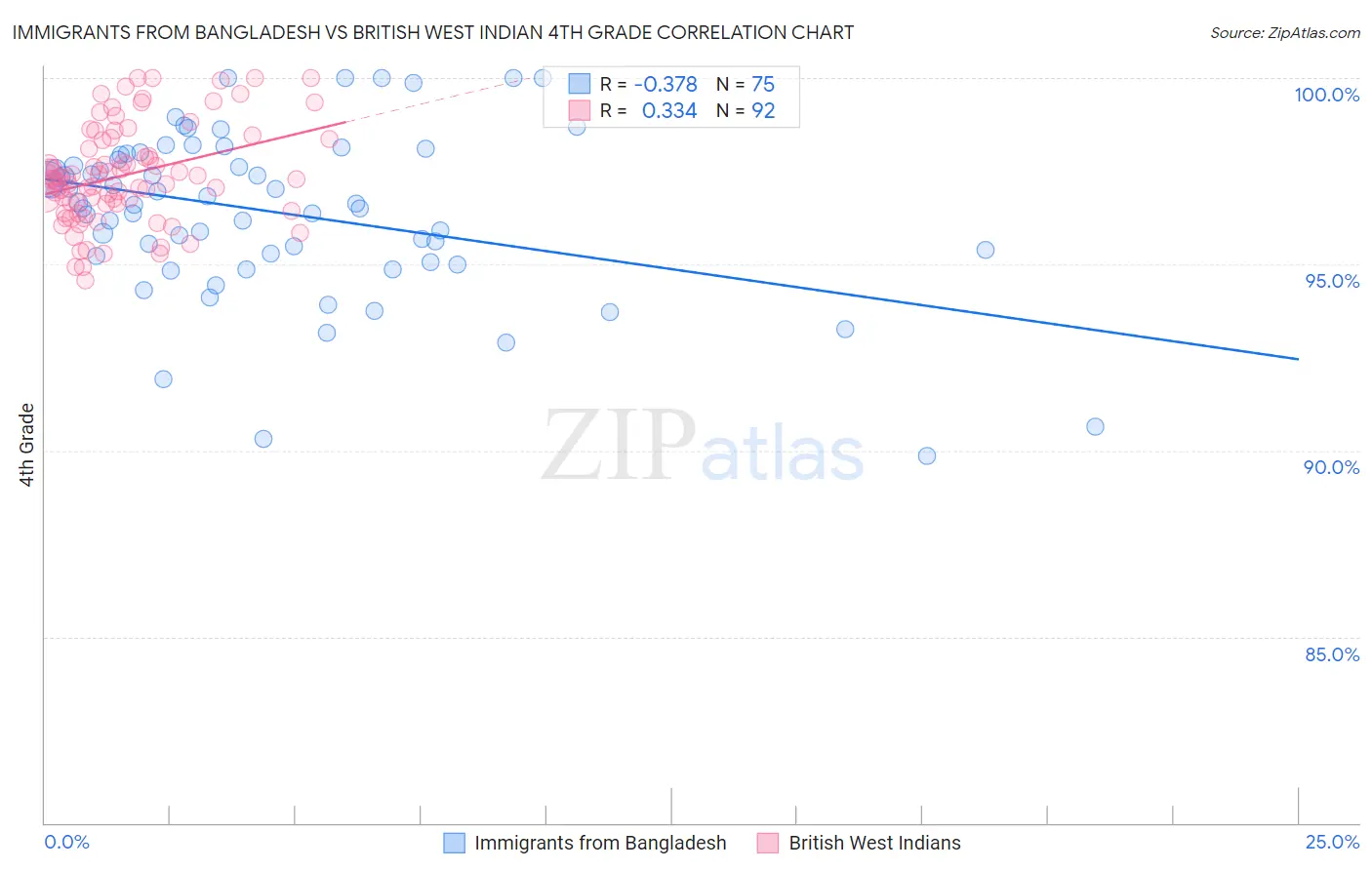 Immigrants from Bangladesh vs British West Indian 4th Grade