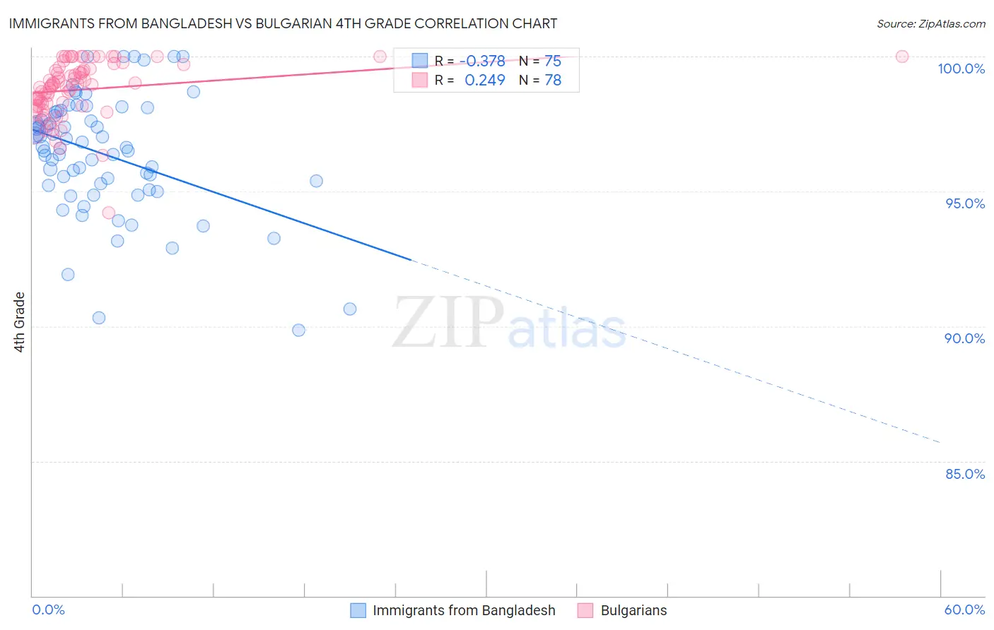 Immigrants from Bangladesh vs Bulgarian 4th Grade