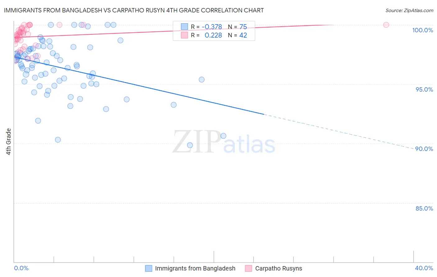 Immigrants from Bangladesh vs Carpatho Rusyn 4th Grade