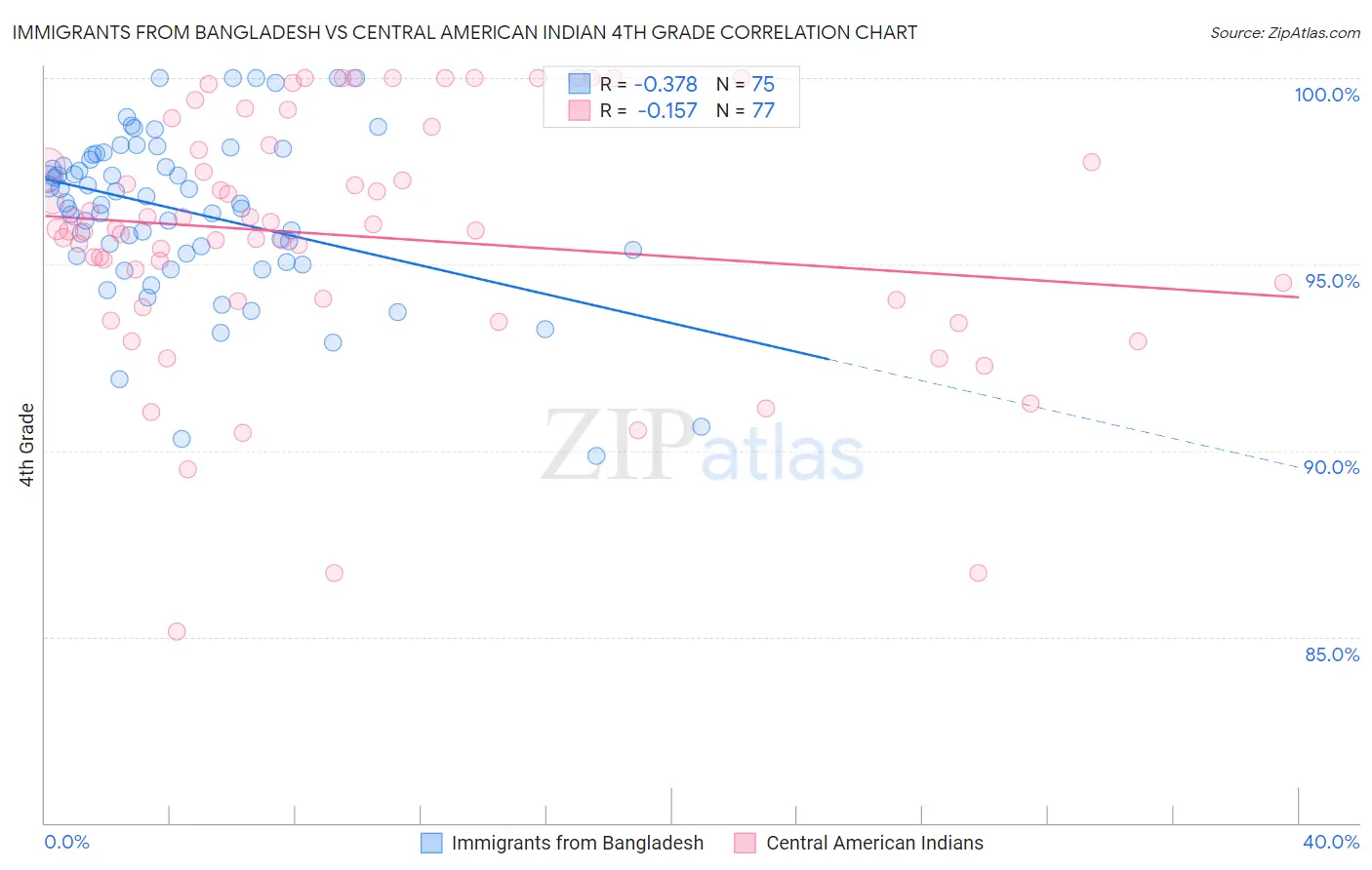 Immigrants from Bangladesh vs Central American Indian 4th Grade