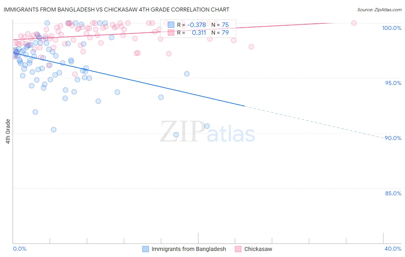 Immigrants from Bangladesh vs Chickasaw 4th Grade