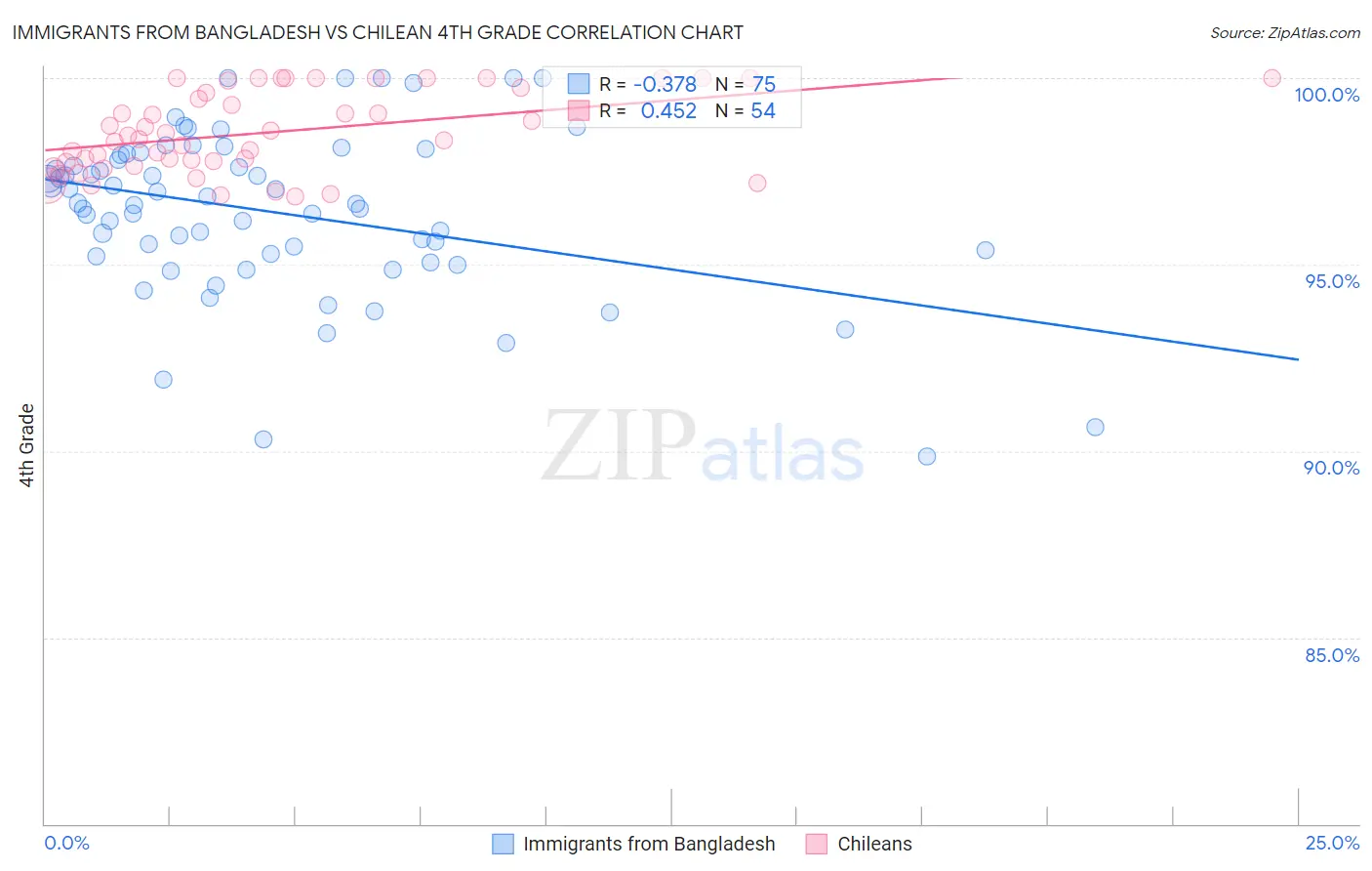 Immigrants from Bangladesh vs Chilean 4th Grade