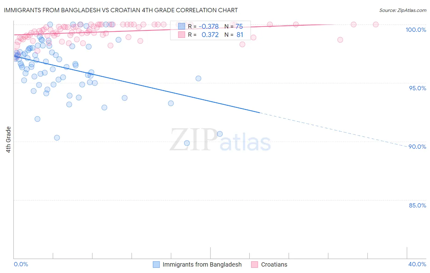 Immigrants from Bangladesh vs Croatian 4th Grade