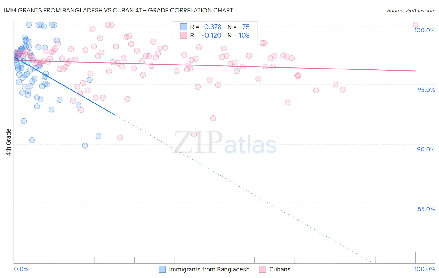 Immigrants from Bangladesh vs Cuban 4th Grade