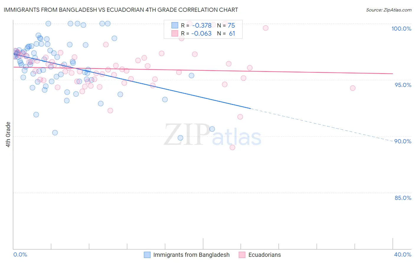 Immigrants from Bangladesh vs Ecuadorian 4th Grade