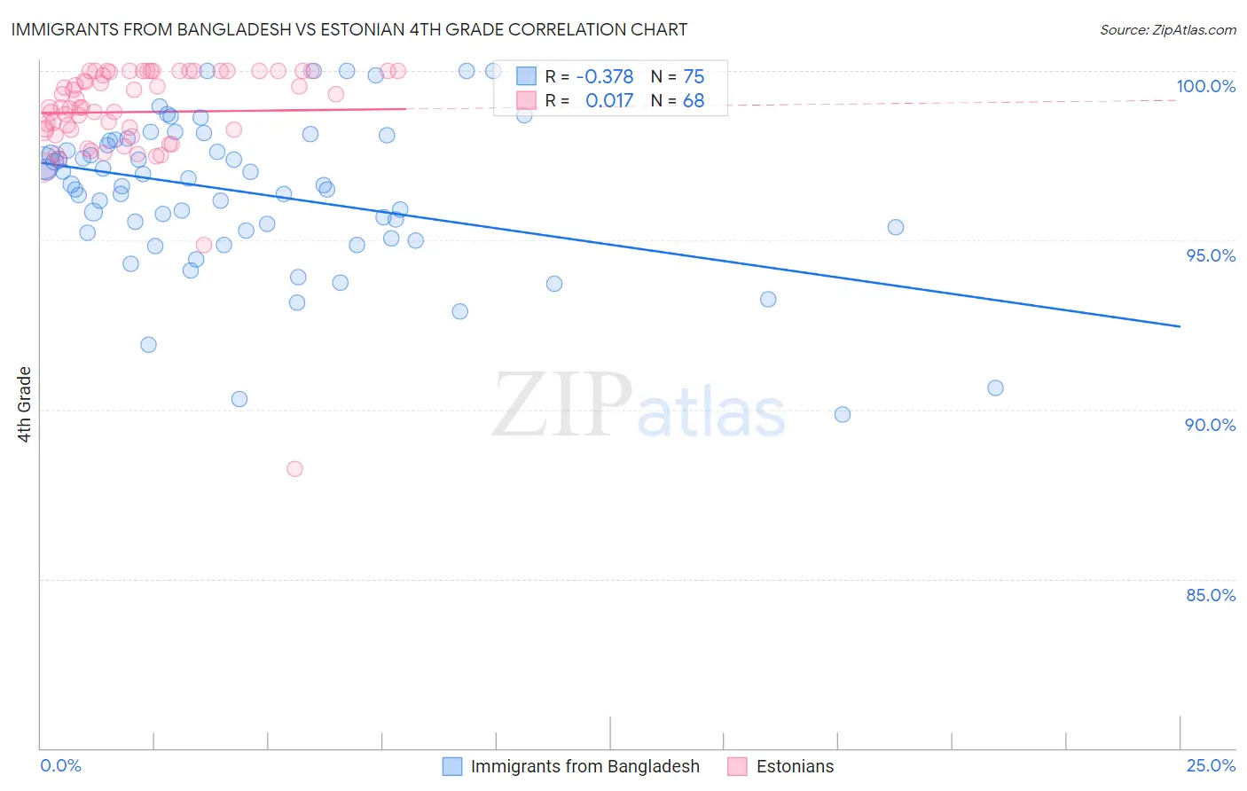 Immigrants from Bangladesh vs Estonian 4th Grade