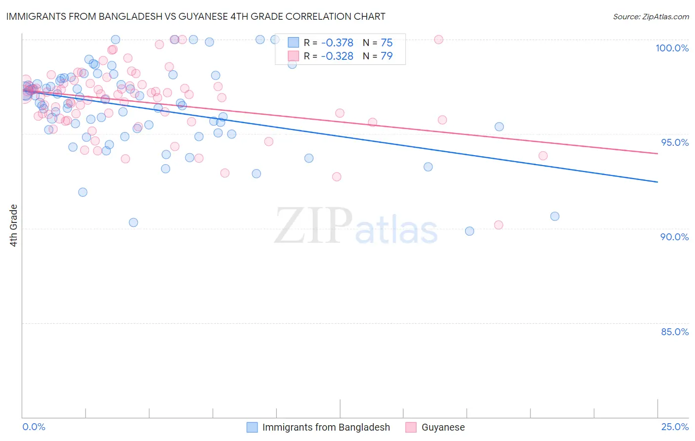 Immigrants from Bangladesh vs Guyanese 4th Grade