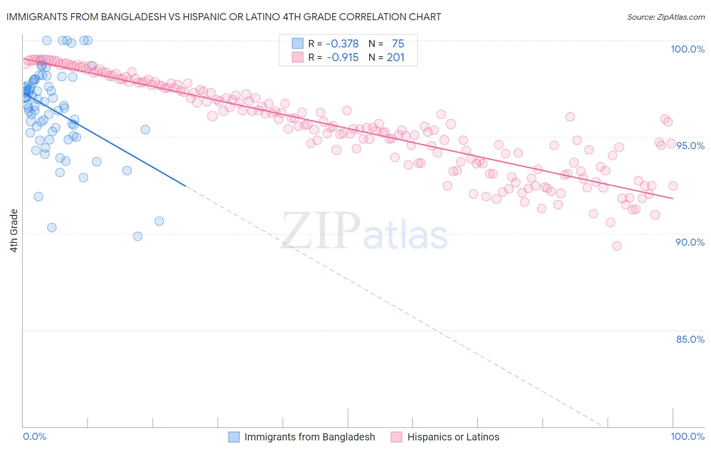 Immigrants from Bangladesh vs Hispanic or Latino 4th Grade