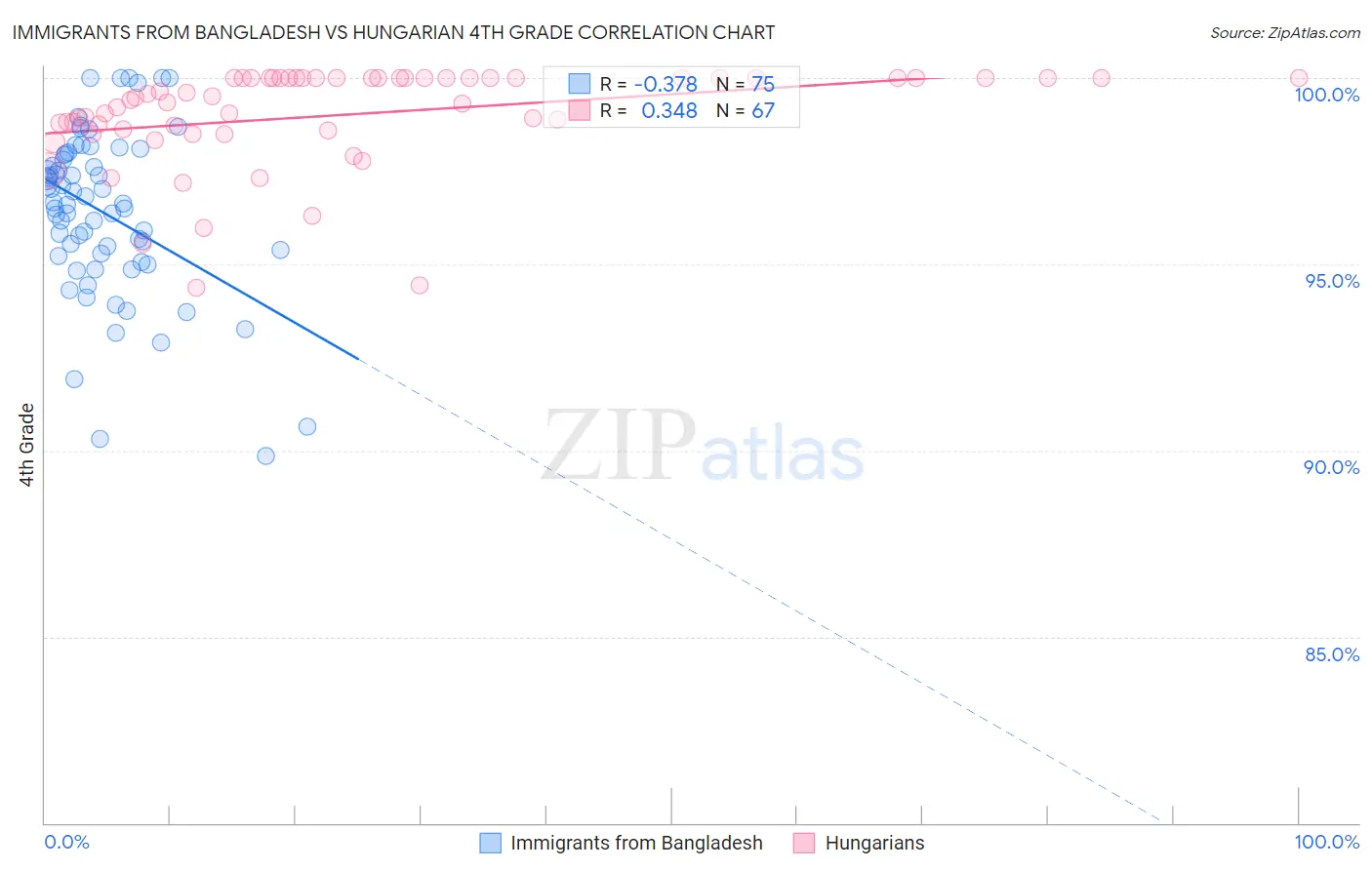 Immigrants from Bangladesh vs Hungarian 4th Grade