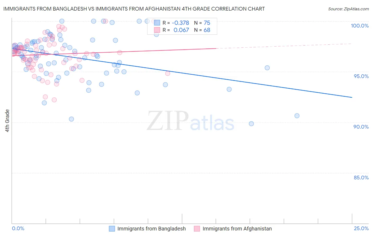 Immigrants from Bangladesh vs Immigrants from Afghanistan 4th Grade