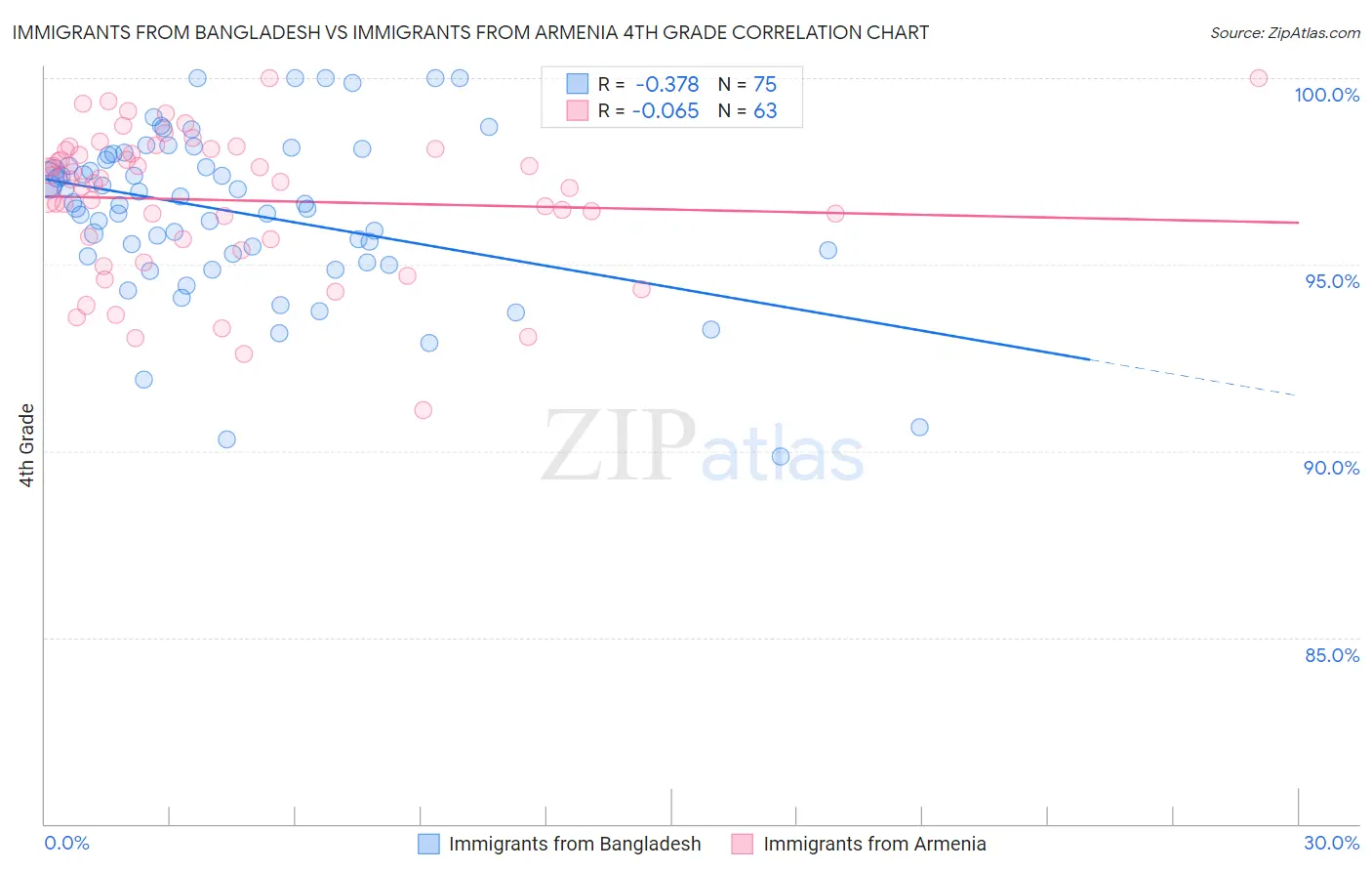 Immigrants from Bangladesh vs Immigrants from Armenia 4th Grade
