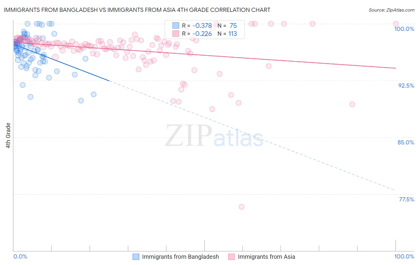Immigrants from Bangladesh vs Immigrants from Asia 4th Grade