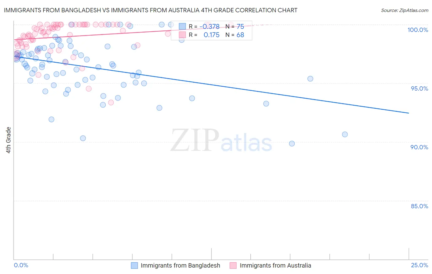 Immigrants from Bangladesh vs Immigrants from Australia 4th Grade