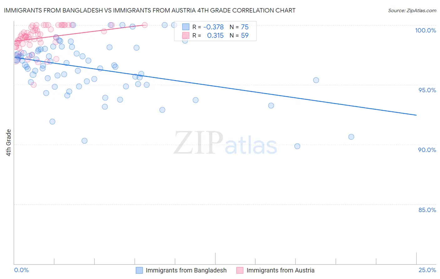 Immigrants from Bangladesh vs Immigrants from Austria 4th Grade