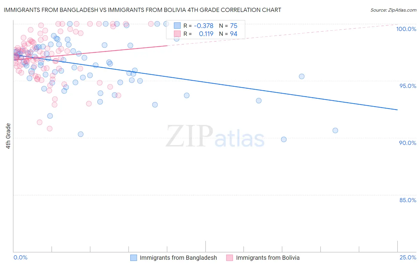 Immigrants from Bangladesh vs Immigrants from Bolivia 4th Grade