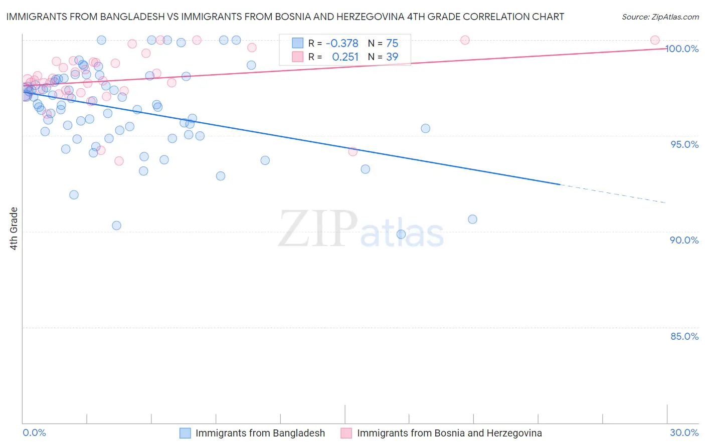 Immigrants from Bangladesh vs Immigrants from Bosnia and Herzegovina 4th Grade