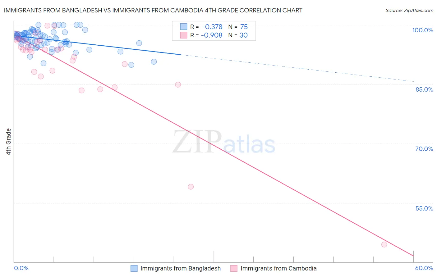 Immigrants from Bangladesh vs Immigrants from Cambodia 4th Grade