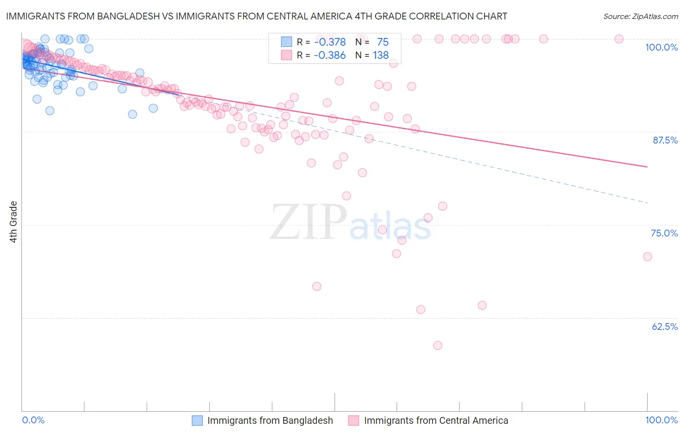Immigrants from Bangladesh vs Immigrants from Central America 4th Grade