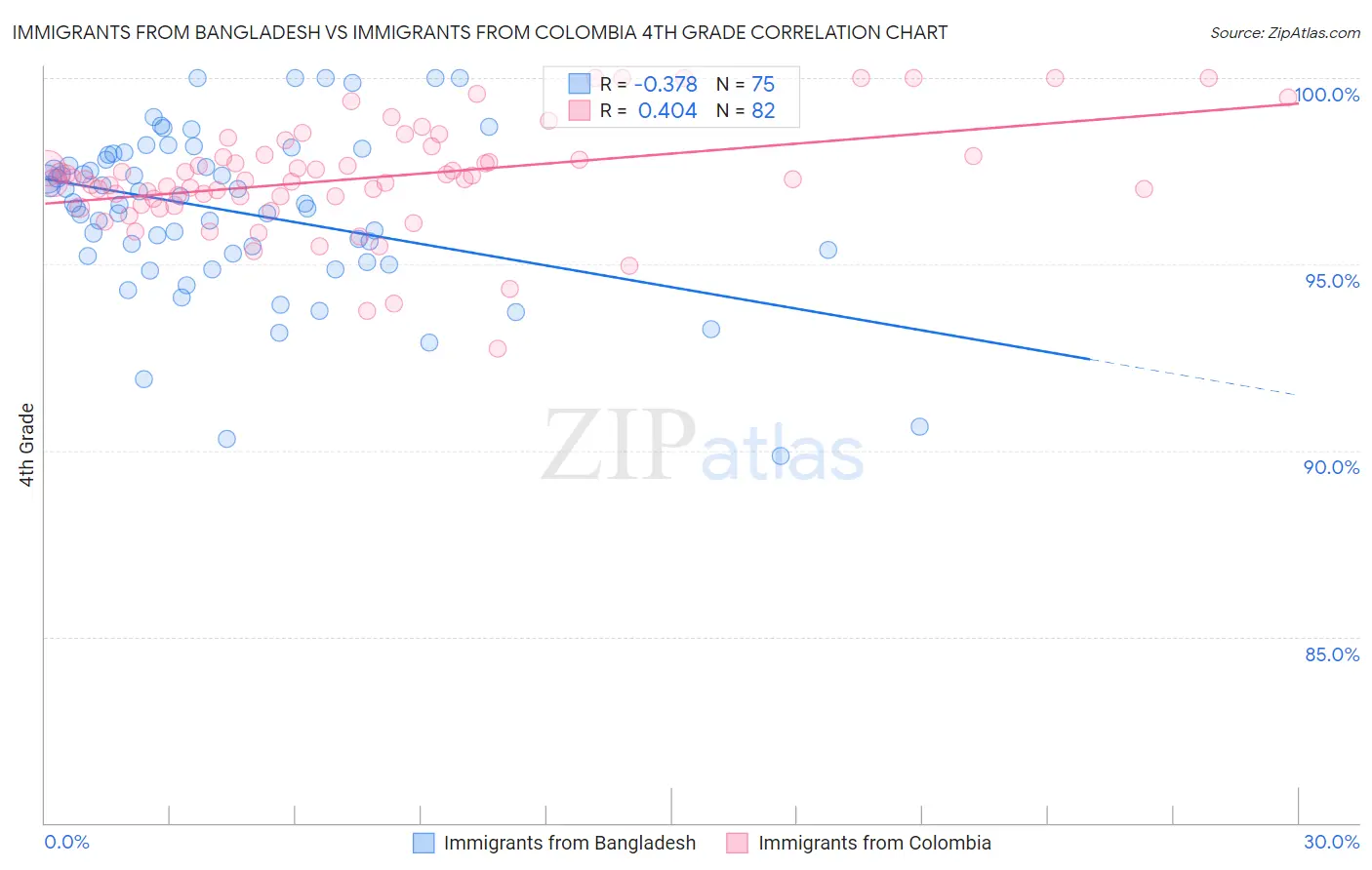Immigrants from Bangladesh vs Immigrants from Colombia 4th Grade