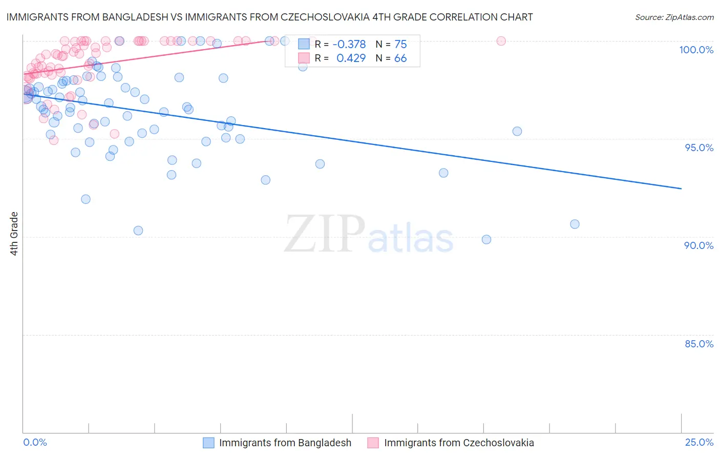 Immigrants from Bangladesh vs Immigrants from Czechoslovakia 4th Grade