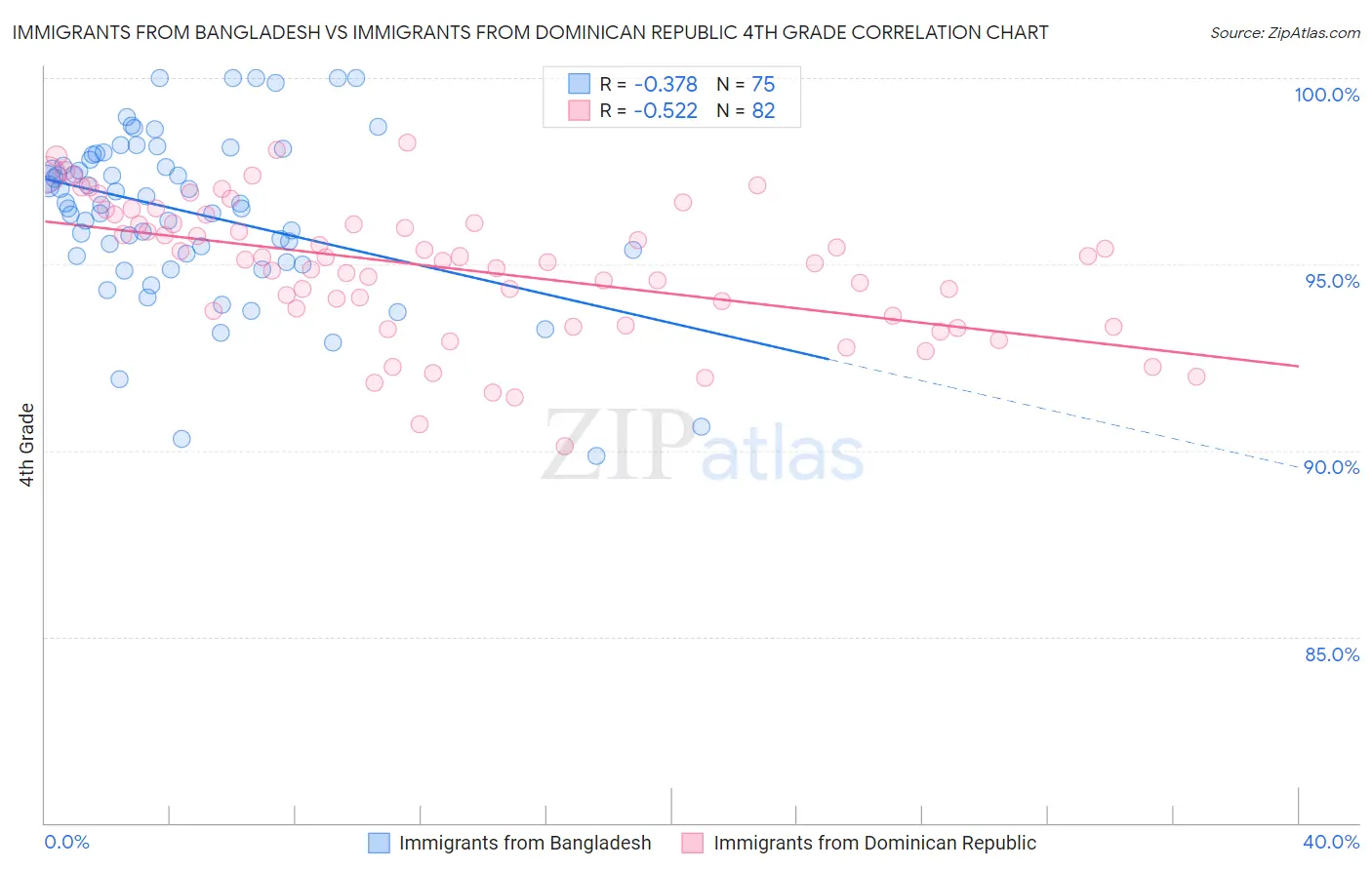 Immigrants from Bangladesh vs Immigrants from Dominican Republic 4th Grade