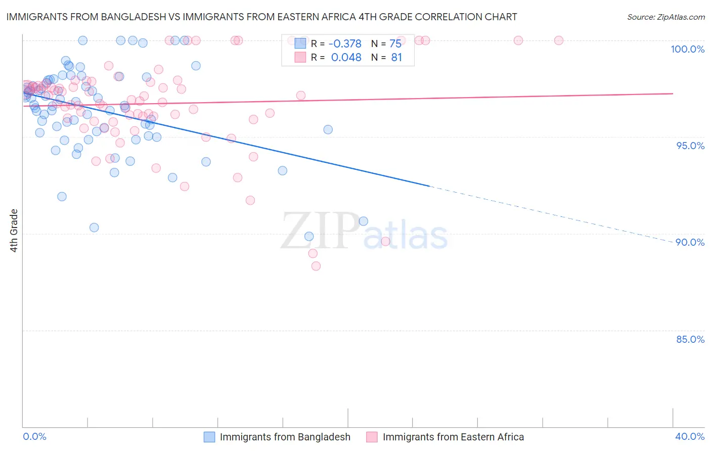 Immigrants from Bangladesh vs Immigrants from Eastern Africa 4th Grade