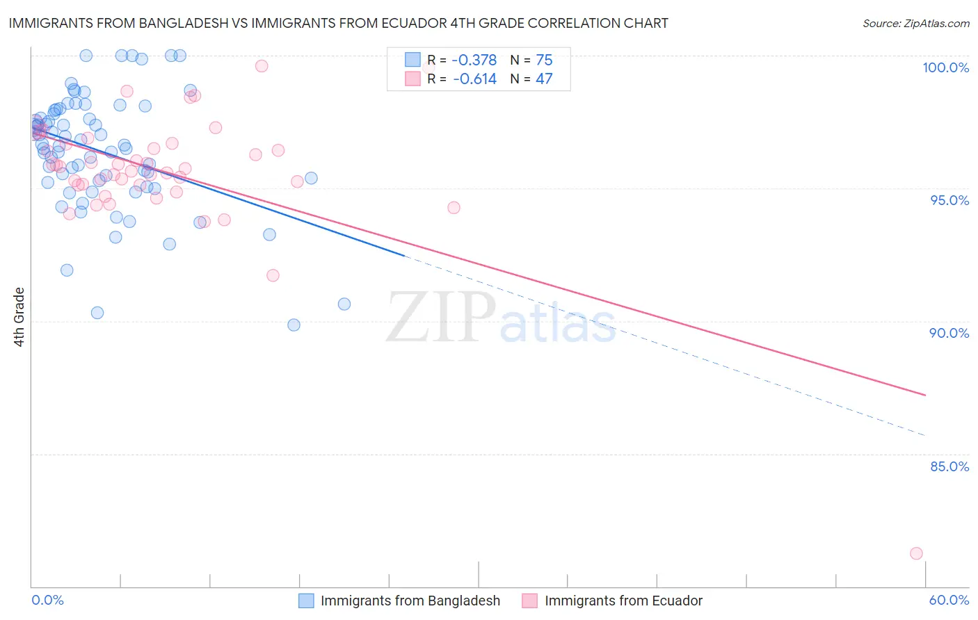 Immigrants from Bangladesh vs Immigrants from Ecuador 4th Grade
