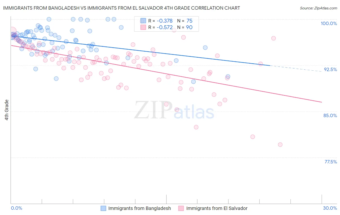 Immigrants from Bangladesh vs Immigrants from El Salvador 4th Grade