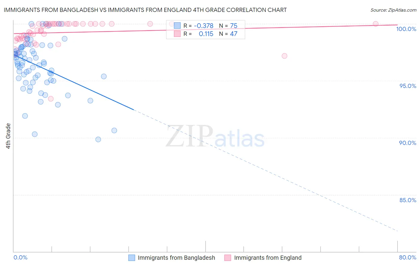 Immigrants from Bangladesh vs Immigrants from England 4th Grade