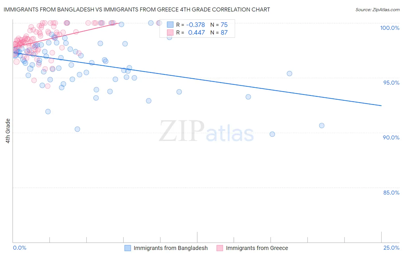 Immigrants from Bangladesh vs Immigrants from Greece 4th Grade