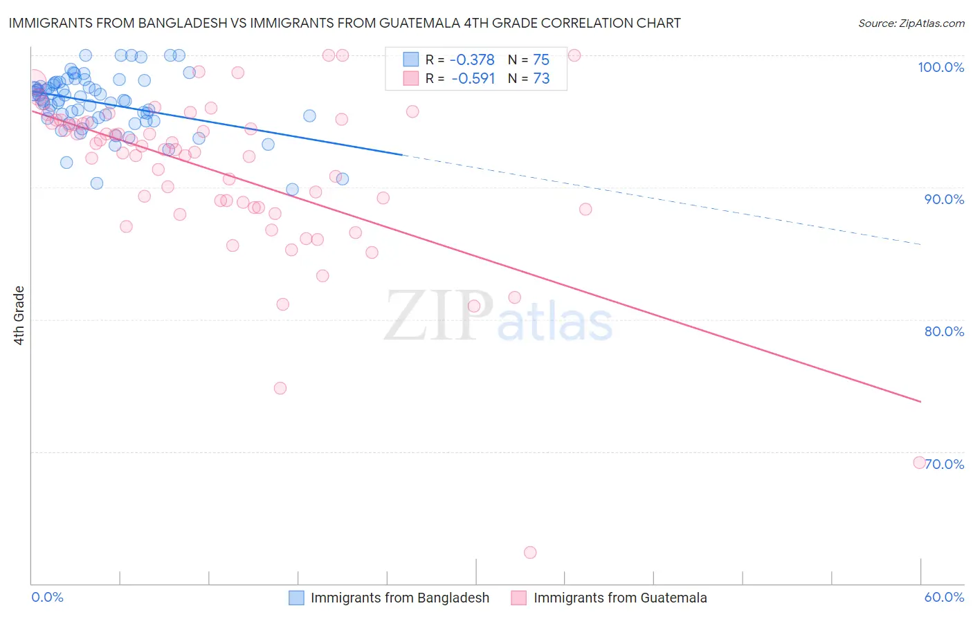 Immigrants from Bangladesh vs Immigrants from Guatemala 4th Grade