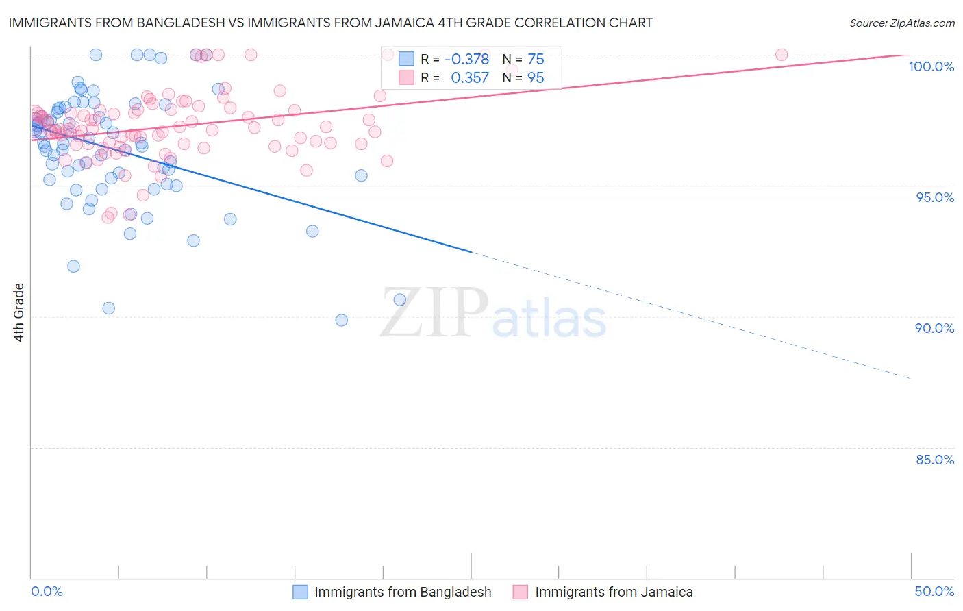 Immigrants from Bangladesh vs Immigrants from Jamaica 4th Grade