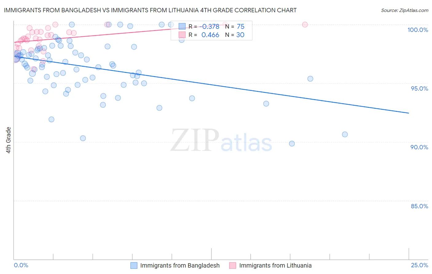 Immigrants from Bangladesh vs Immigrants from Lithuania 4th Grade