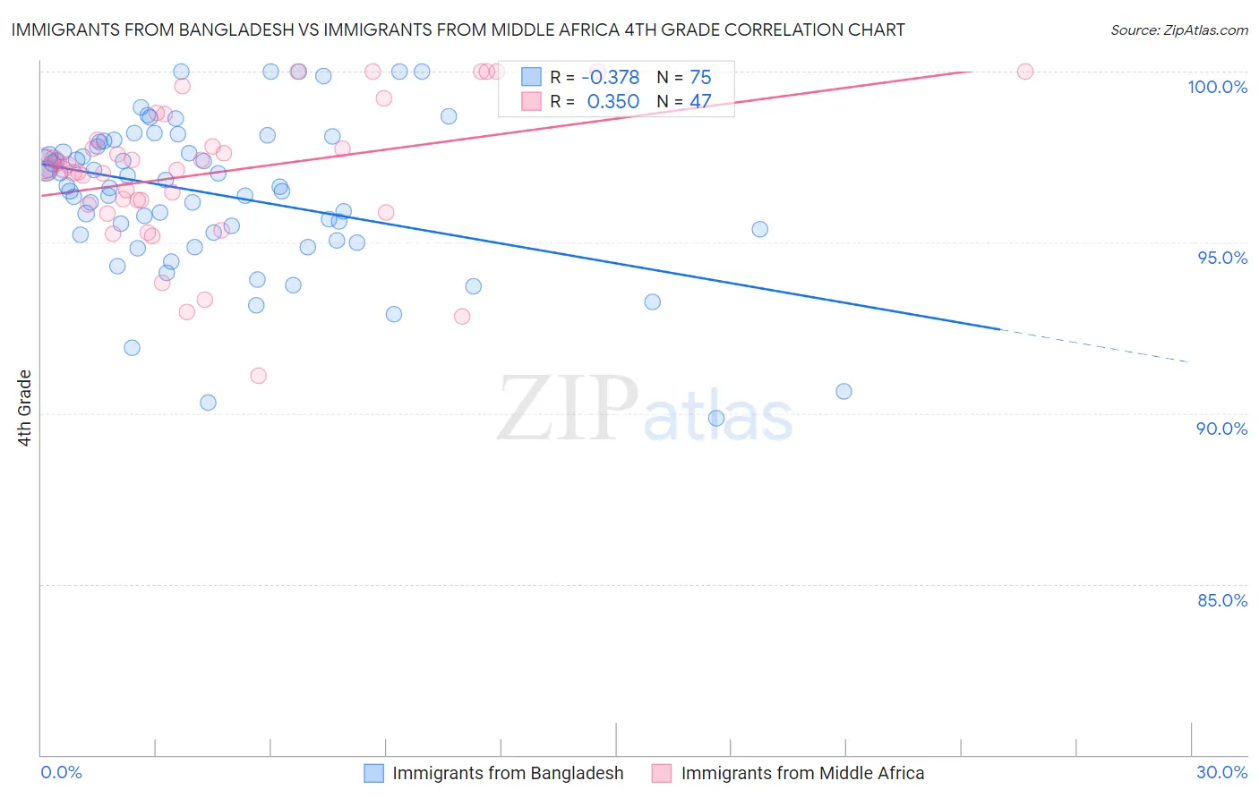Immigrants from Bangladesh vs Immigrants from Middle Africa 4th Grade