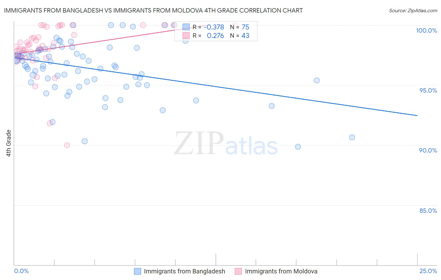 Immigrants from Bangladesh vs Immigrants from Moldova 4th Grade