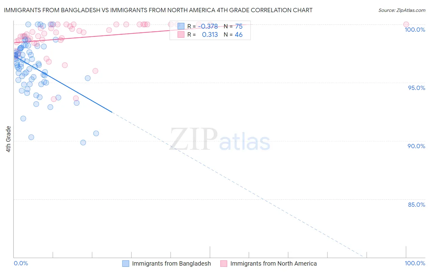 Immigrants from Bangladesh vs Immigrants from North America 4th Grade