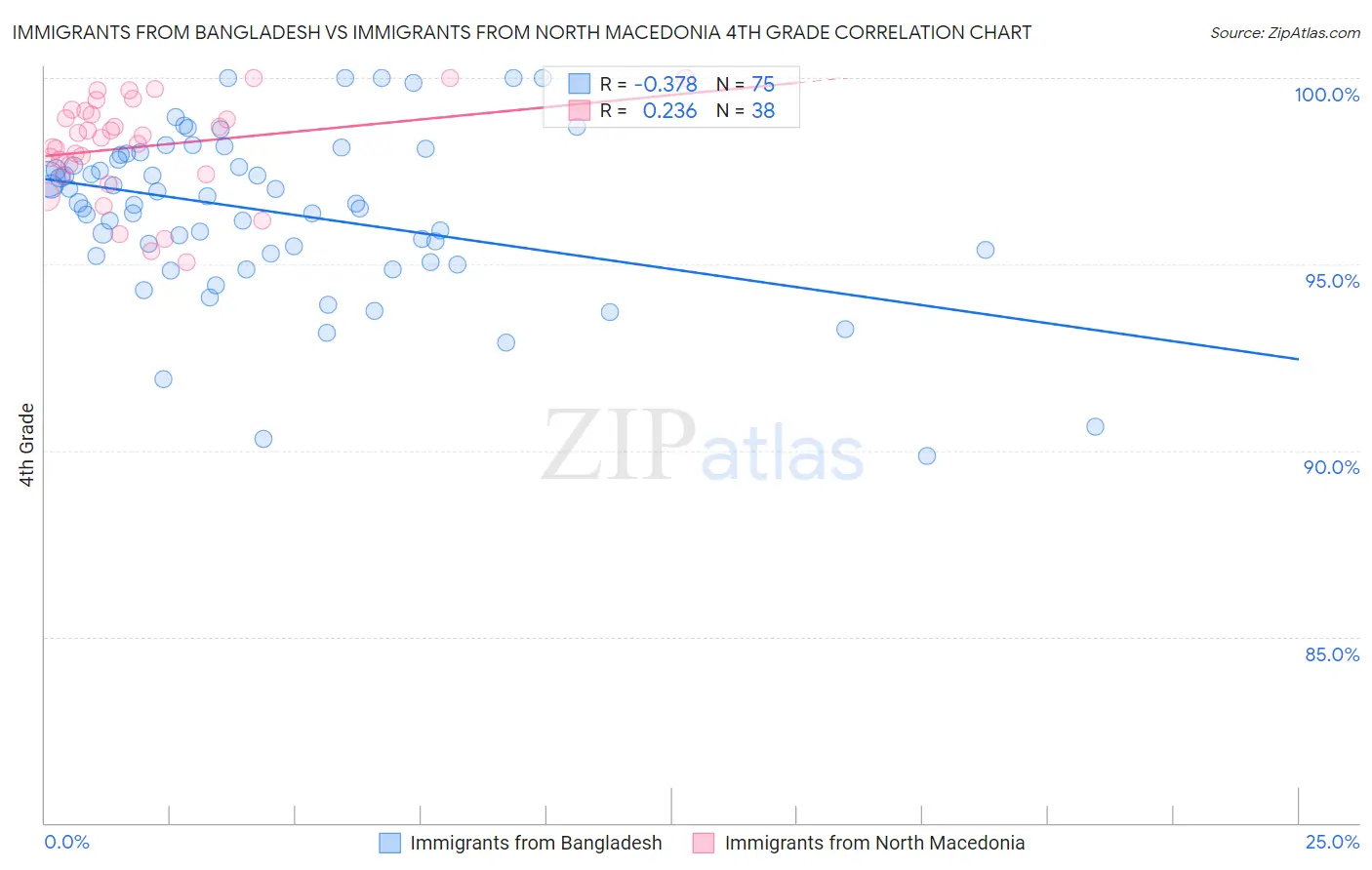 Immigrants from Bangladesh vs Immigrants from North Macedonia 4th Grade