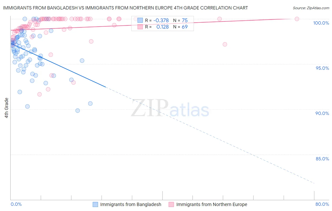 Immigrants from Bangladesh vs Immigrants from Northern Europe 4th Grade